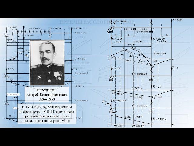 Способ Верещагина вычисления интеграла Мора