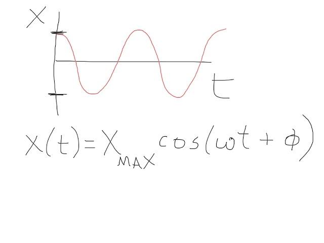 Using calculus to derive equations for SHM