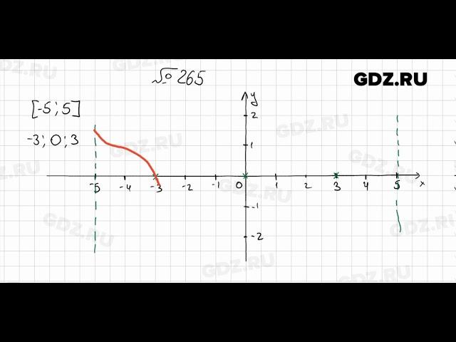№ 265 - Алгебра 9 класс Мерзляк