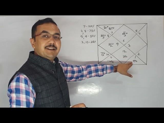 कुंडली में ग्रहों की दृष्टि कैसे देखतें हैं || Grahon ki drishti in Astrology || jyotish lesson - 38