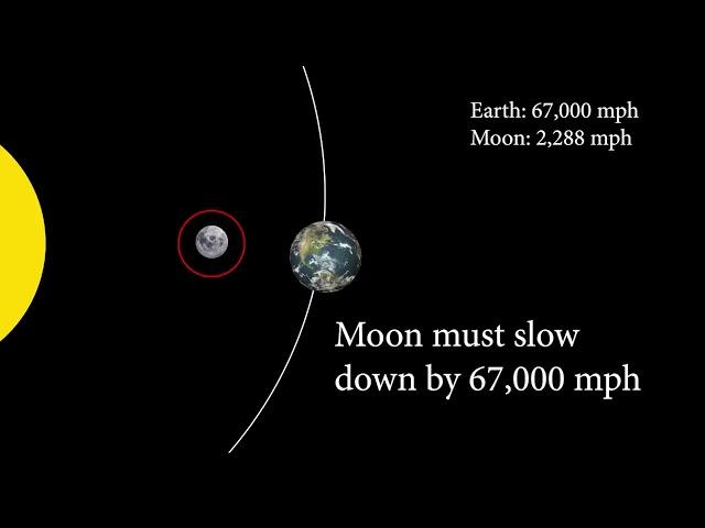 ЛУНА не вращается вокруг Земли | Простая правда о расстоянии и скорости