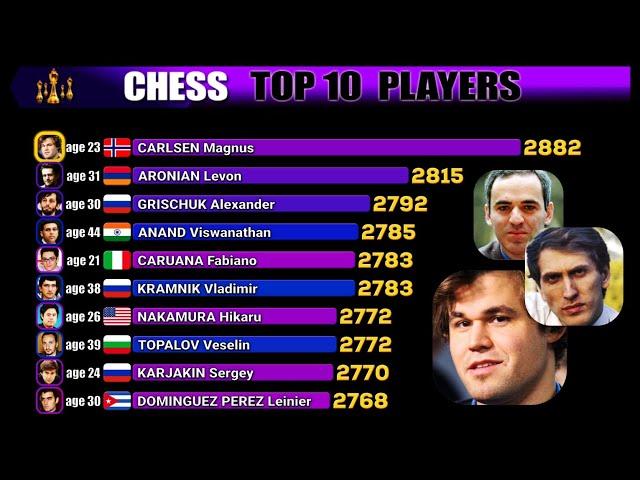 Top 10 Best Chess Players. FIDE Rating 1967-2024. Fischer, Anand, Carlsen, Kasparov