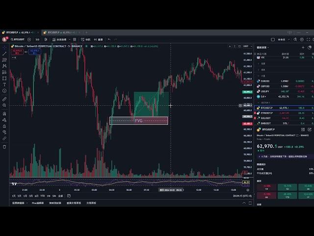 如何找到公允價值缺口（Fair Value Gap） 價格會回測到哪個點位【 技術策略教學 ｜技術指標分析 | 加密貨幣｜區塊鏈｜市場快訊 】