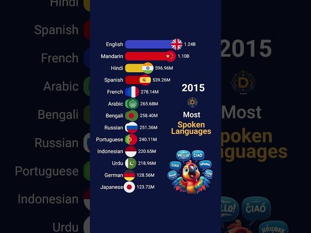 Top 15 Most Spoken Languages in the World 