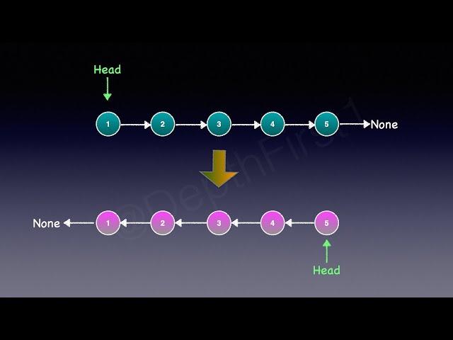 Reverse a linked list - Iterative and Recursive - Leetcode 206 | Animation | Visualization