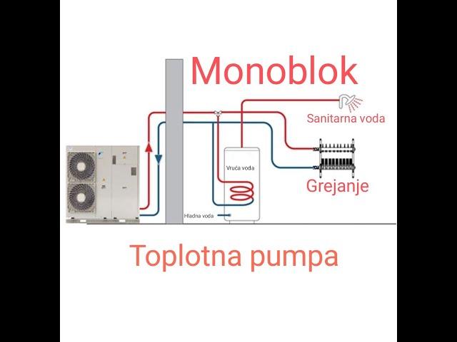 Toplotna pumpa Vazduh Voda - Monoblok