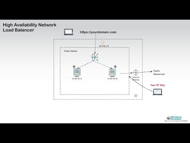 Brighten Your Cloud Experience with Simplified OCI Load Balancer Configuration!