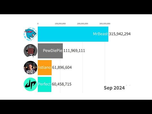 Cristiano Ronaldo vs MrBeast vs vs PewDiePie vs Dude Perfect - Subscriber Count History (2009-2024)