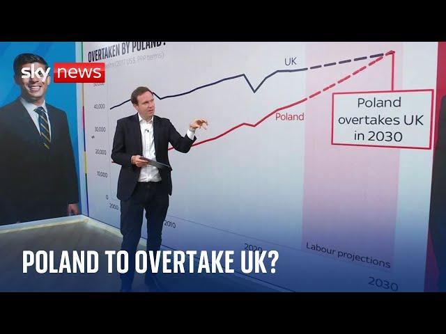 Vote 2024: Will Britain's economy be overtaken by Poland?