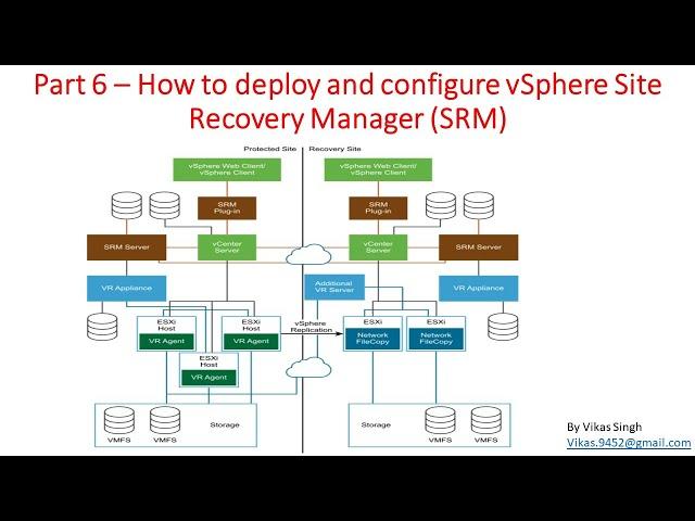 Part 6 – How to deploy and configure VMWare vSphere Site Recovery Manager (SRM) 8.3.0