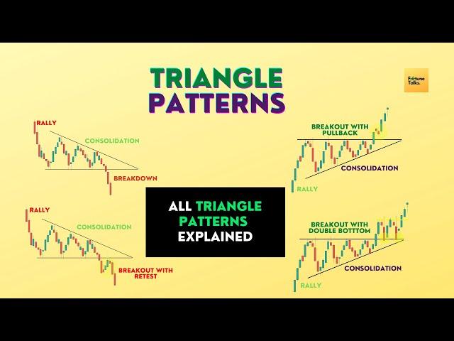 Triangle Patterns of all types, Price action pattern trading.