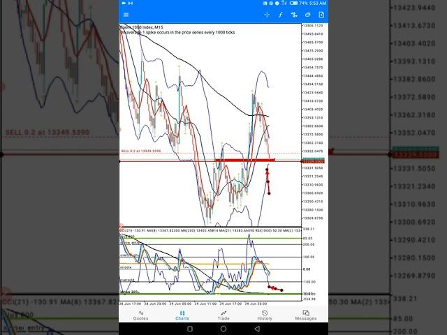 How to get better trading the major forex and the synthetic indices market.