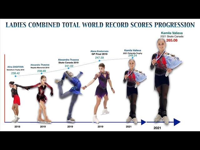 Kamila Valieva set new World Record Score for ladies figure skating in Skate Canada 2021!