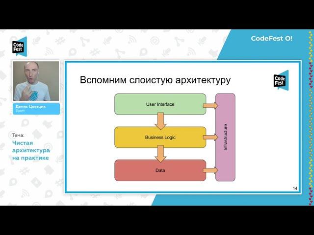 #Backend Денис Цветцих. Чистая архитектура на практике