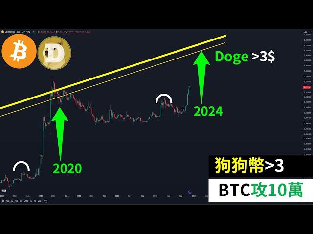 Dogecoin bull market target is greater than $3! Bitcoin attacks 100K? Altcoin