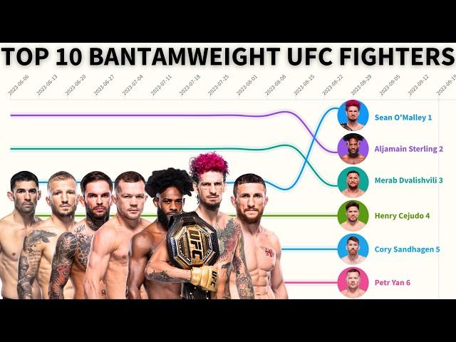 UFC Bantamweight Rankings - The Complete History (2013 - 2024)