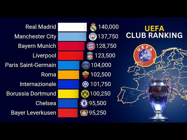 Best European Clubs by the UEFA Ranking | 2000 - 2025