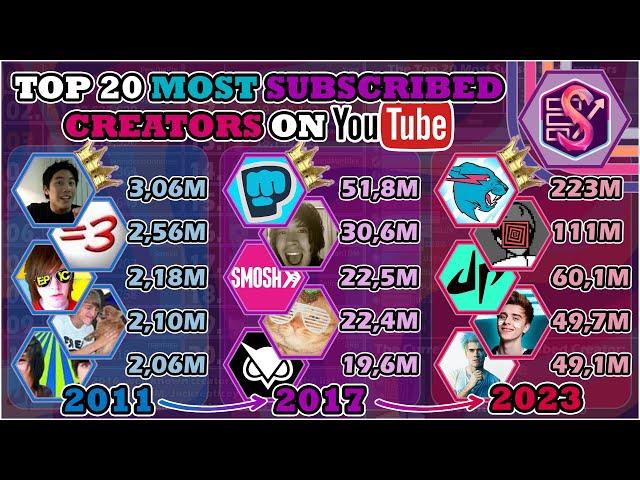 The Top 20 Most Subscribed Creators (2011-2023) | 4,745 Days History