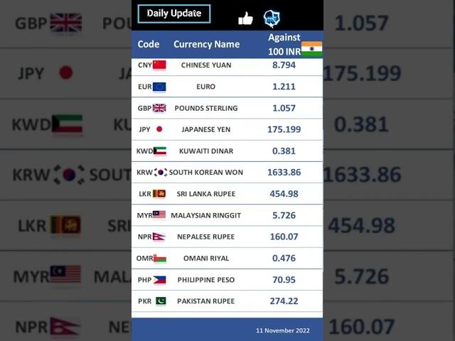 How Much is 100 Indian Rupees Compared to the Major Currencies?