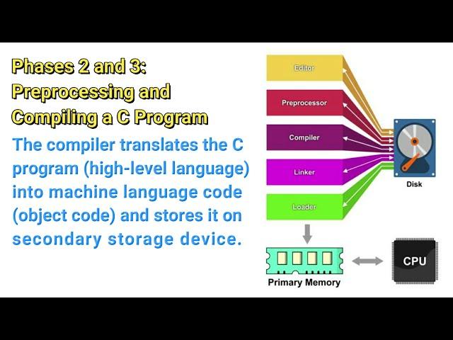 C Program Development Environment | Introduction to C Computer Programming (Part 5)