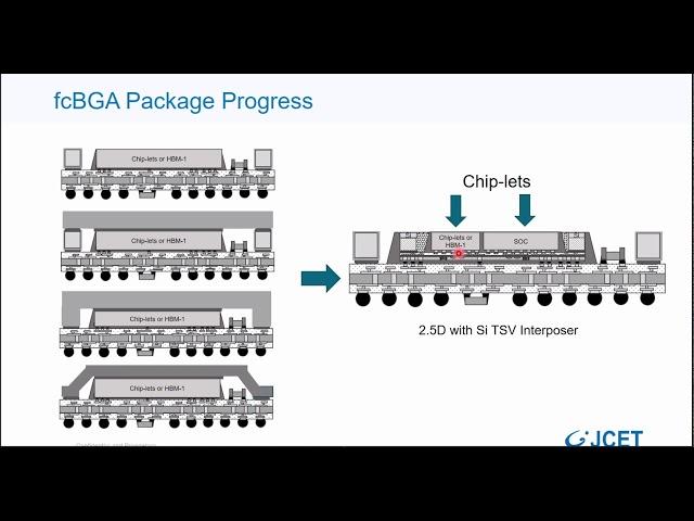 JCET: Semiconductor Packaging and Testing, the State of the Art