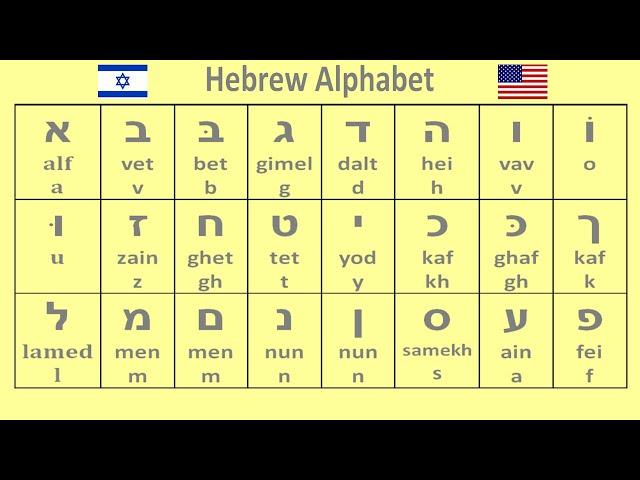 hebrew alphabet pronunciation - learn hebrew