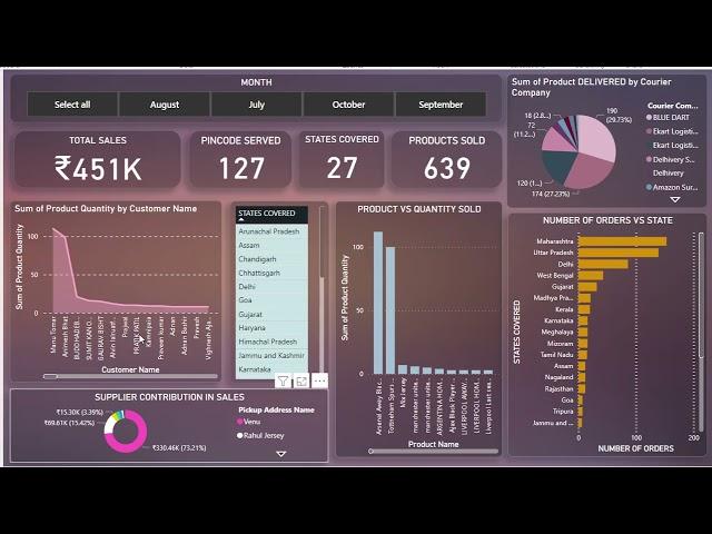 Power Bi se analysis karne ke baad badha 20% profit(Power BI project)