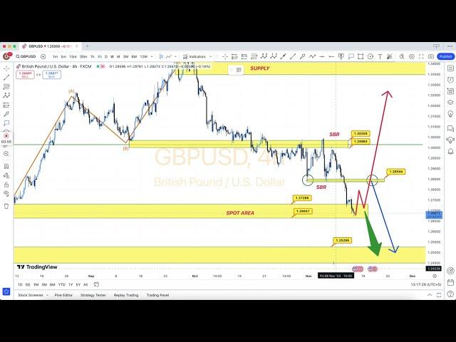 🟦 GBPUSD  Today Forex Chart Analysis + Technical + Fundamental