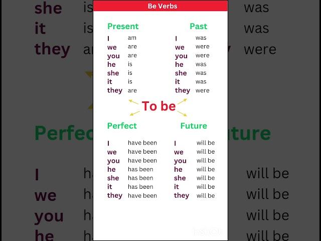 The verb forms "to be" in English Grammar