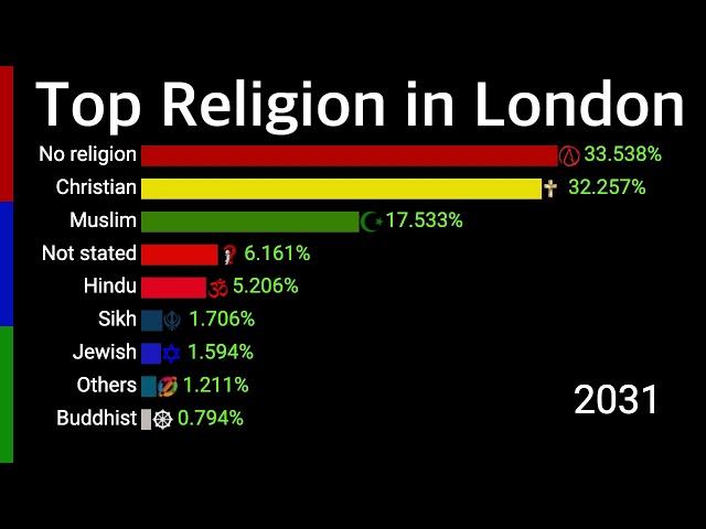 Top Religion in London 2000 - 2100 | Capital of England | Data Player