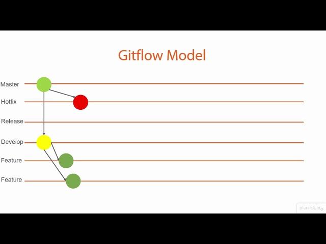 01 02 What Is GitFlow