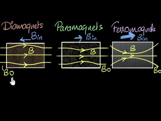 Magnetic susceptibility & permeability | Magnetism & matter | Physics | Khan Academy