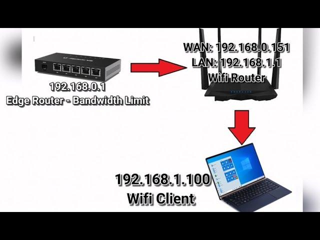 Ubiquiti Edge Router bandwidth Limit | How to setup Edge Router QOS