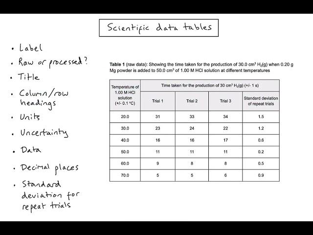 Skill - How do we draw a raw data table? (Inquiry 2)