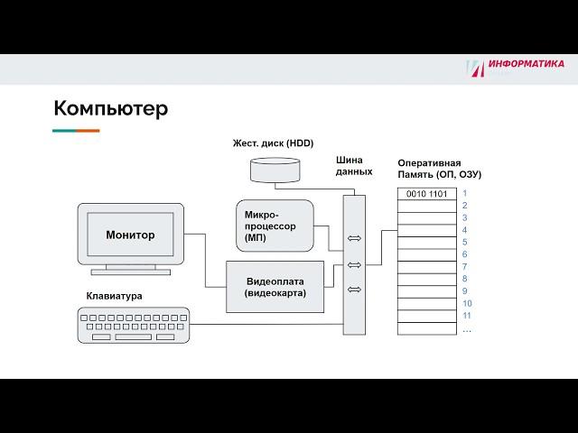 1.6 Основы Информатики - Как работает компьютер