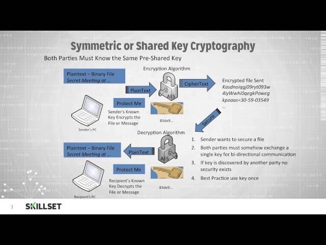 Symmetric Key Cryptography (CISSP Free by Skillset.com)