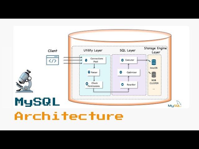 MySQL Architecture