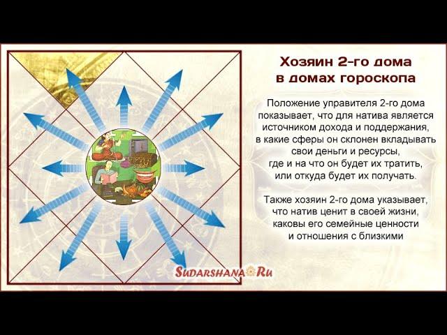 Что покажет 2-й дом и положение его управителя - Андрей (Сударшана)