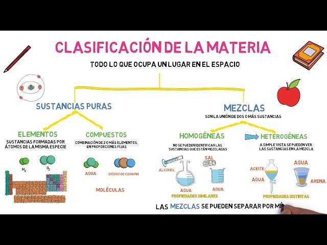 Clasificación de la Materia