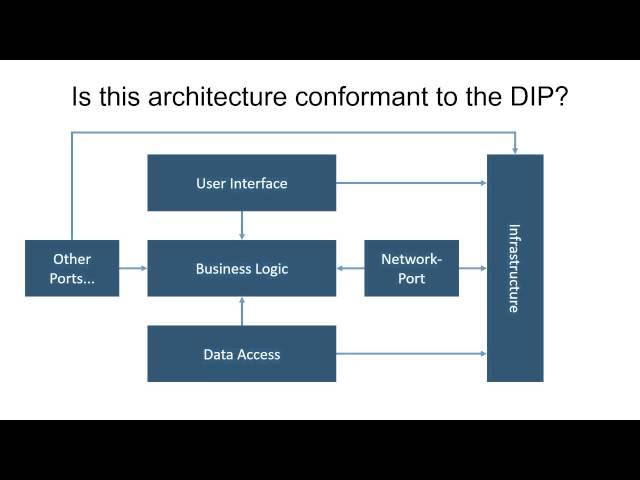 Dependency Inversion Principle - Consequences for Software Architecture