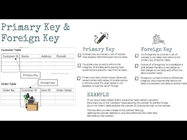 Primary Key and Foreign Key in Database