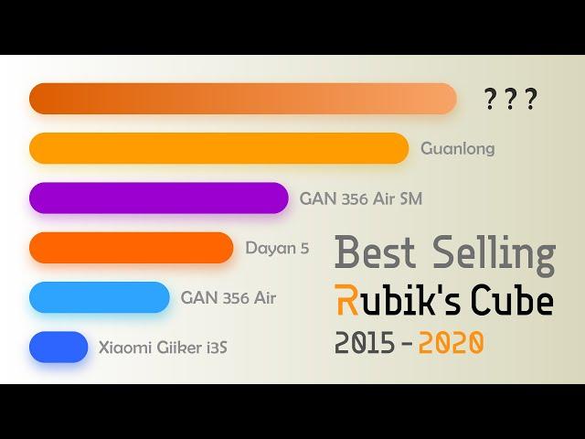 Best-Selling Rubik’s Cubes 3x3 2015-2020