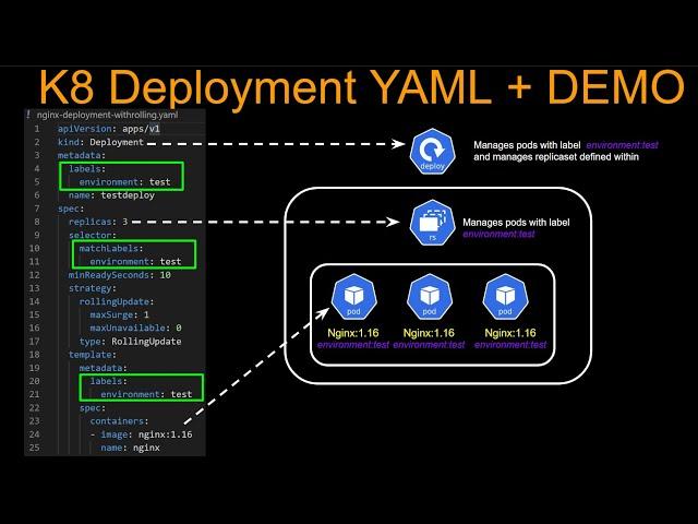 Kubernetes Deployment Tutorial - yaml explained + Demo