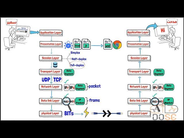 شرح ال OSI Model وال 7 مراحل شرح مبسط بالعربي في 20 دقيقة فقط