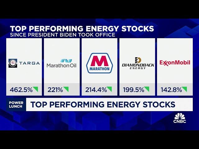 Energy sector is the best sector under Biden