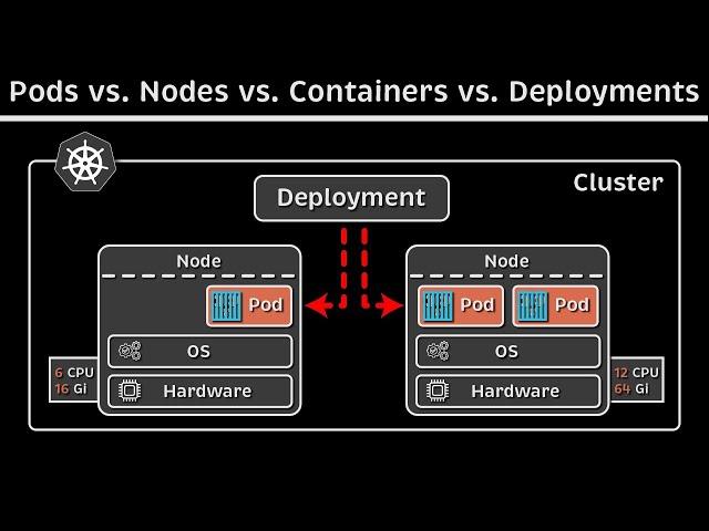 Kubernetes Basics: Pods, Nodes, Containers, Deployments & Clusters