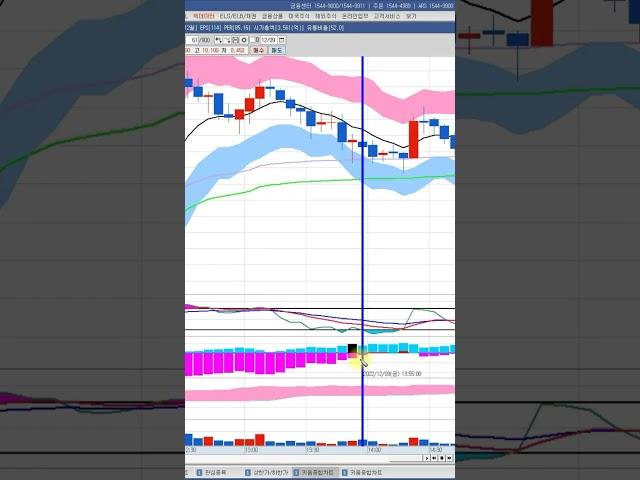 피봇밴드(PIVOT BANDS)와 VWAP/지표 설정 및 조건검색식 #shorts