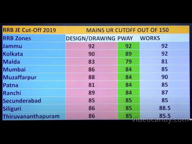 RRB JE CBT 2 SAFE SCORE