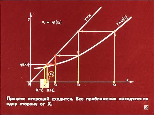 Метод итераций