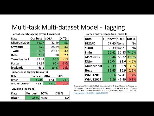 Improving Social Media Information Extraction using Multitask Multidataset Learning   WeCNLP 2020